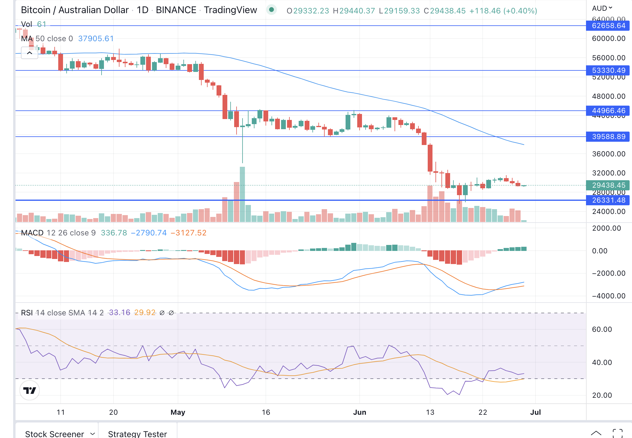 Bitcoin ranging for the week