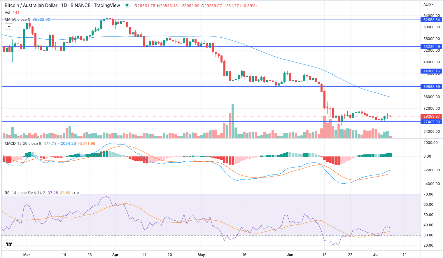 Bitcoin finds slightly higher support