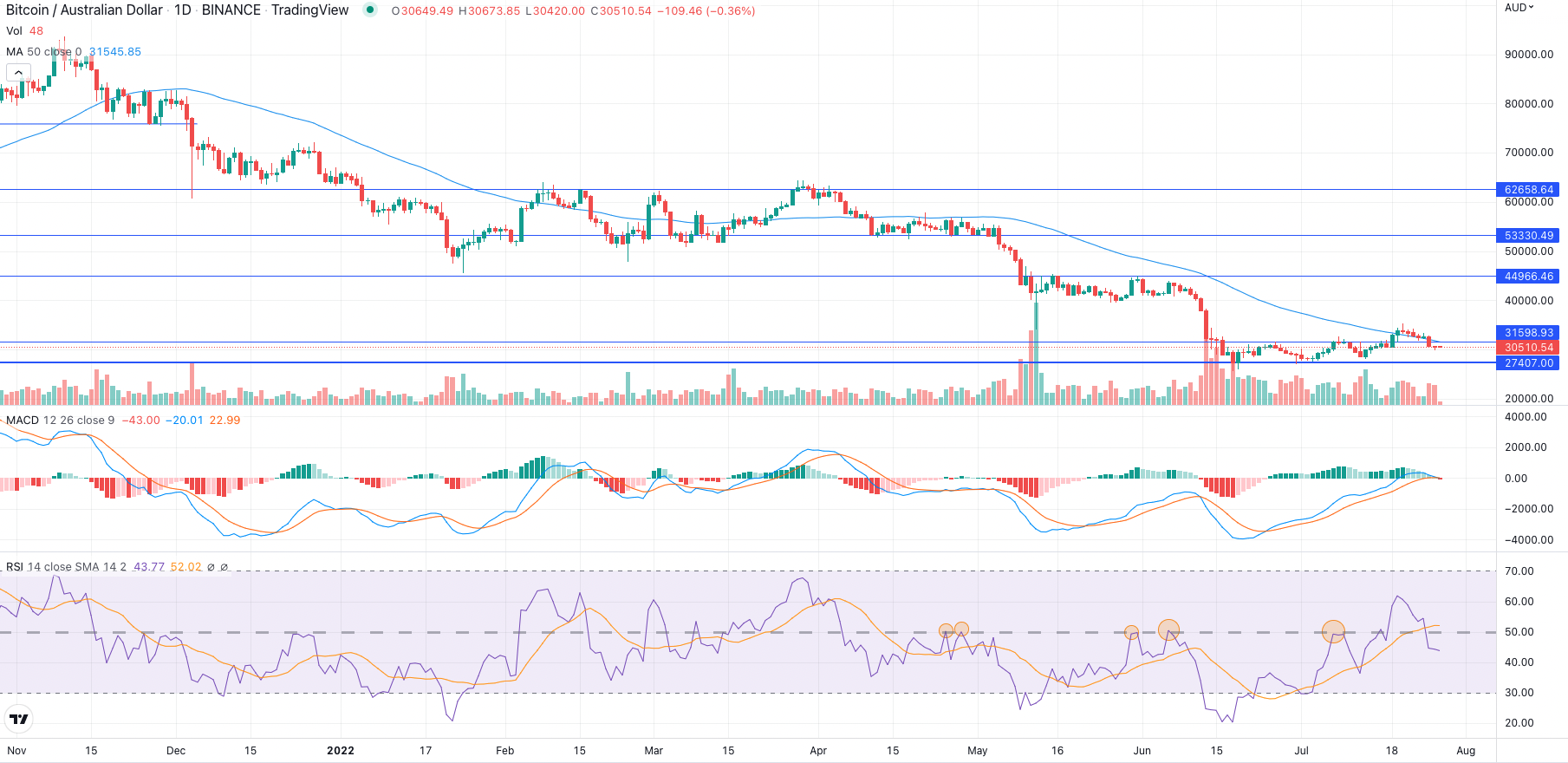 BTC losing steam