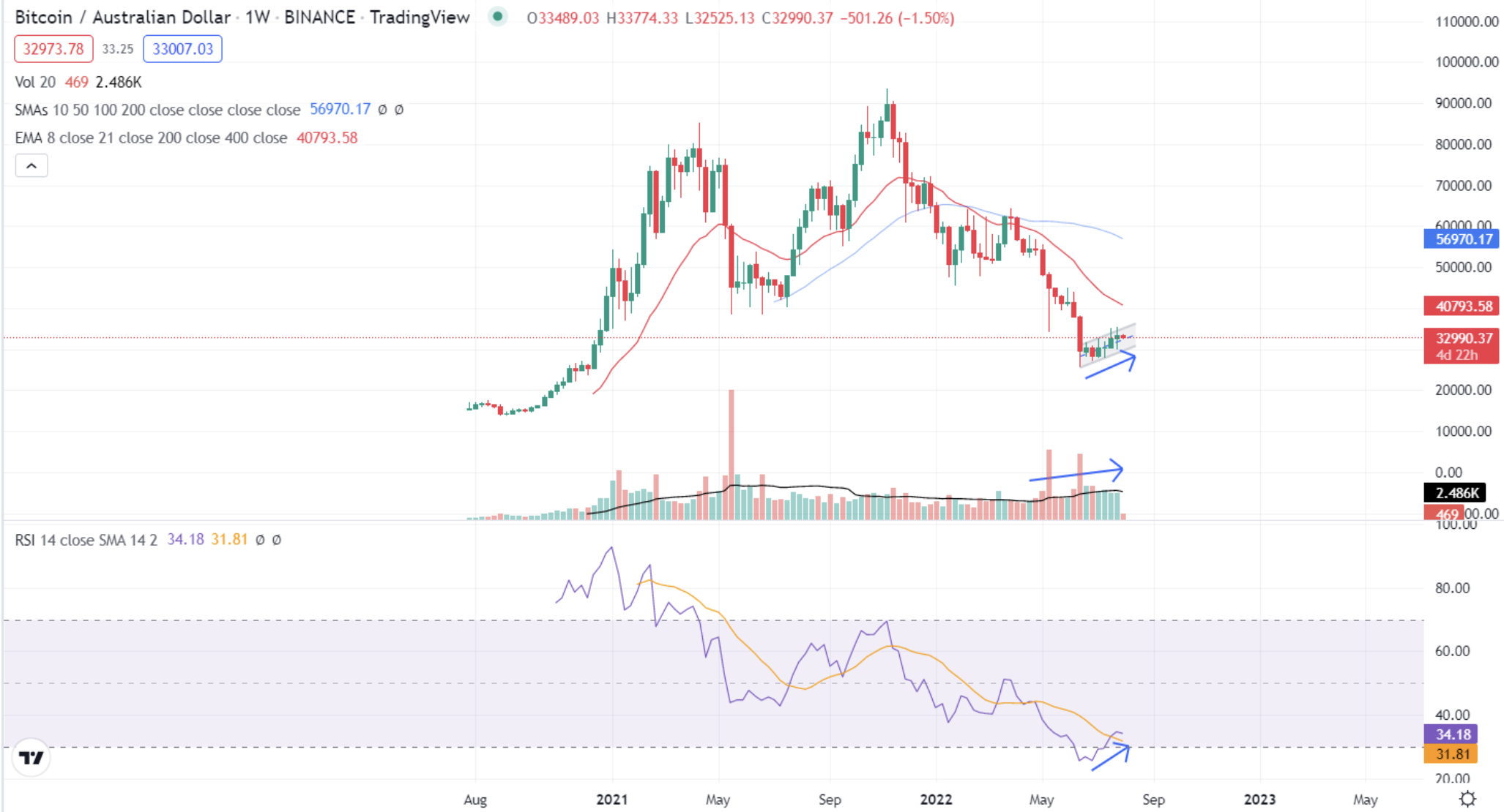 BTC weekly chart