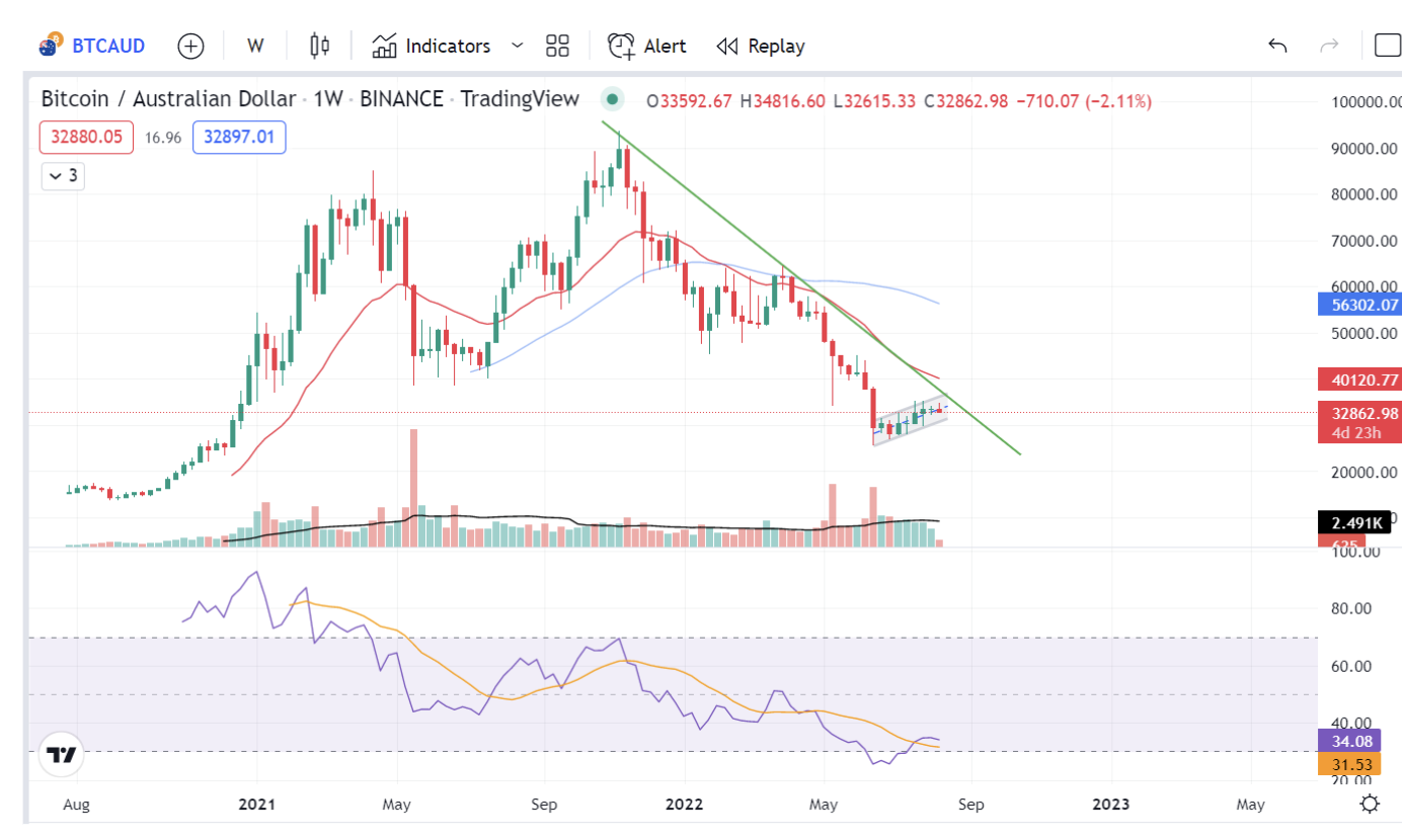 BTC weekly chart