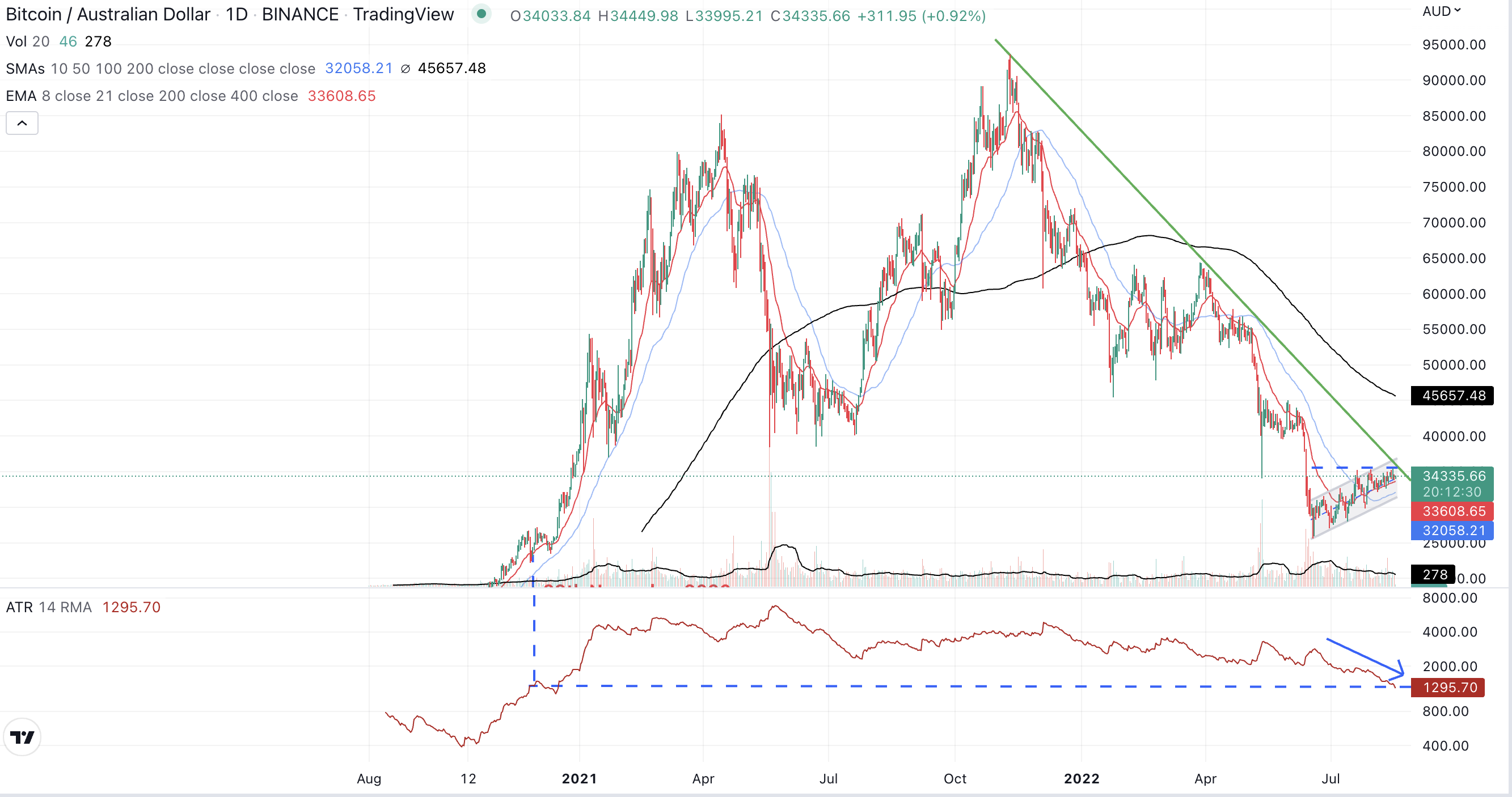 BTC Daily chart