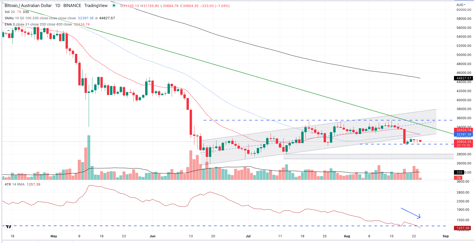 BTC Daily chart