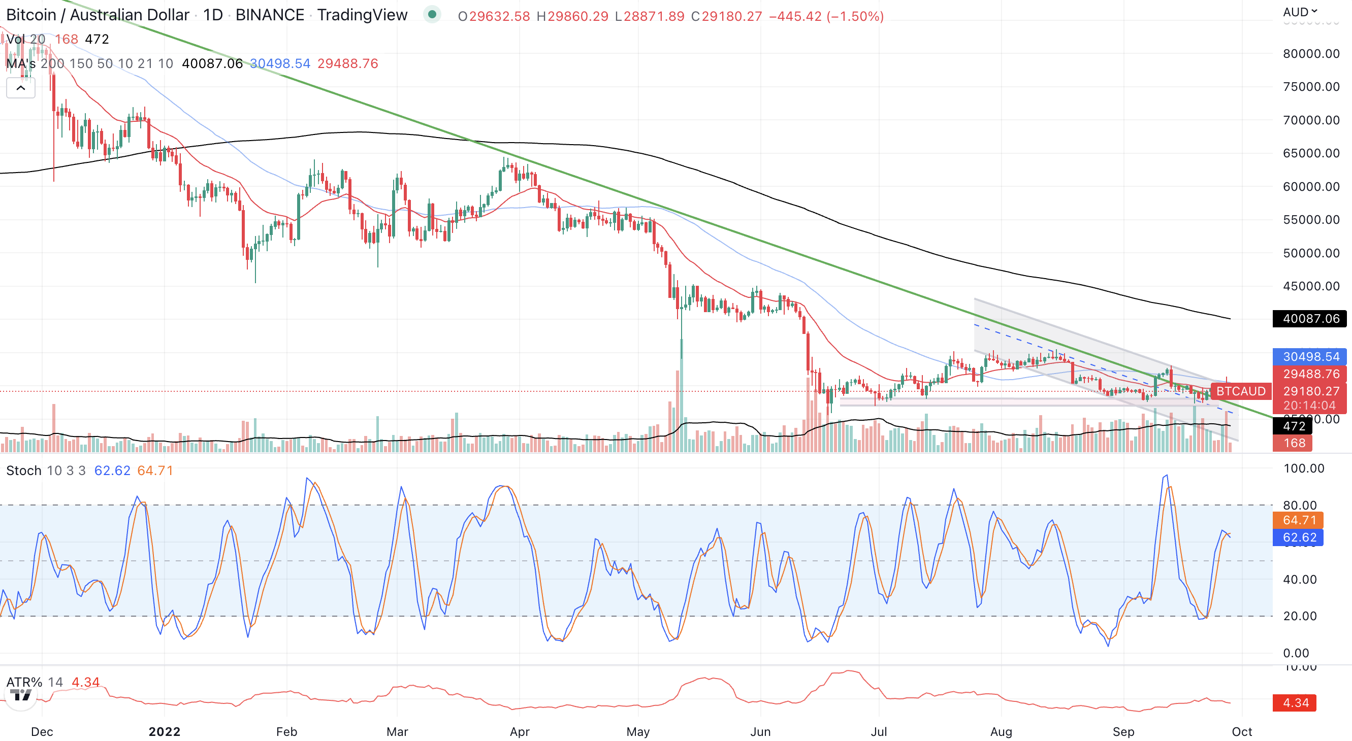 BTC Daily chart