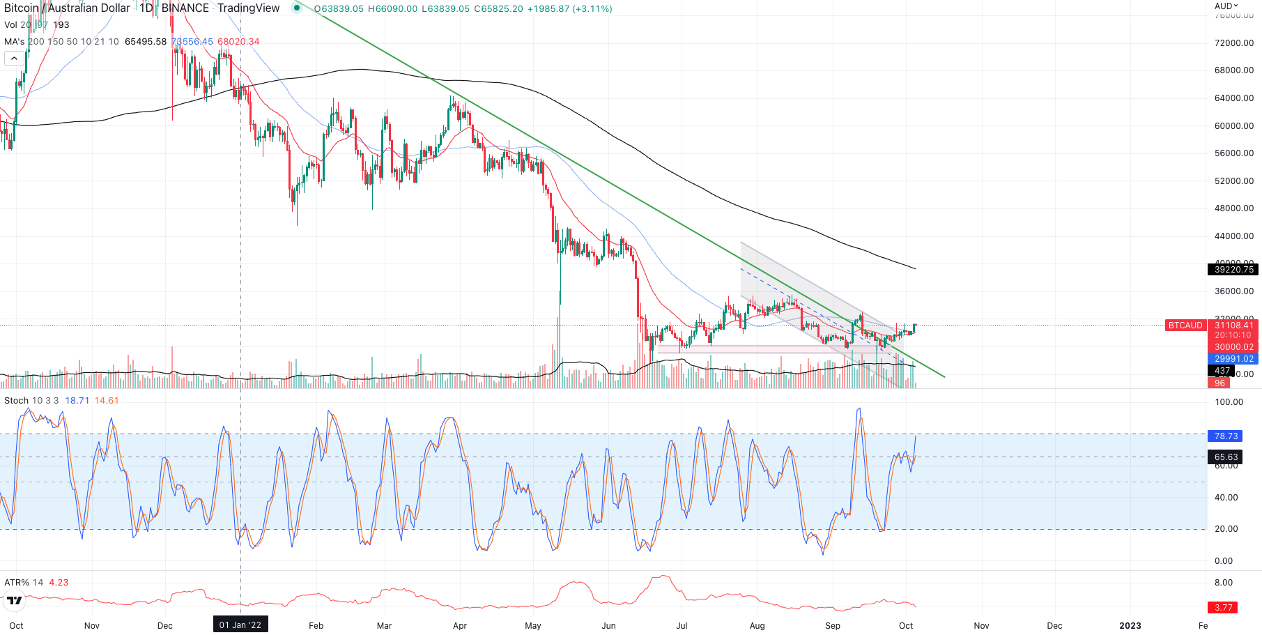 BTC Daily chart