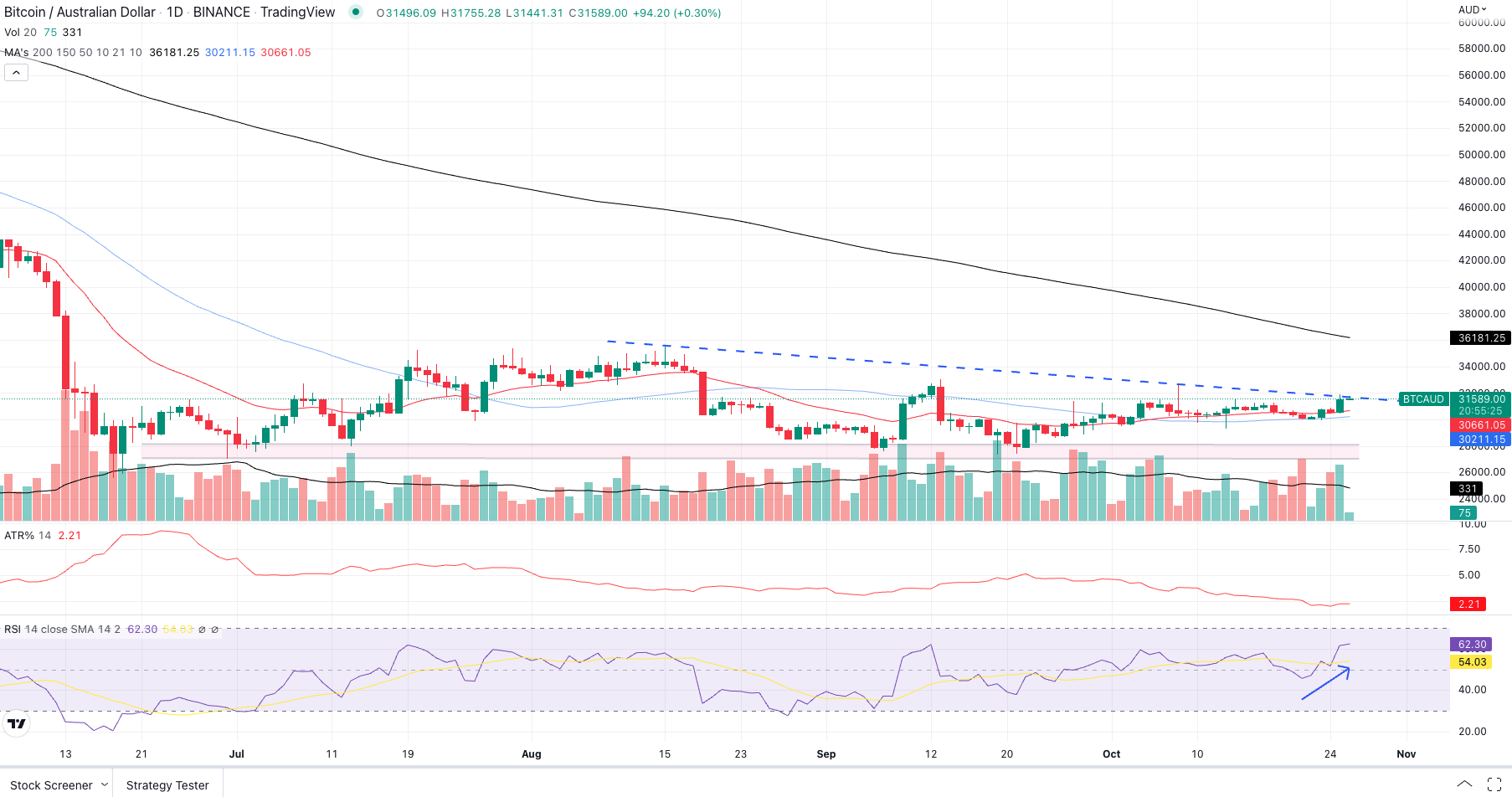 BTC Daily chart