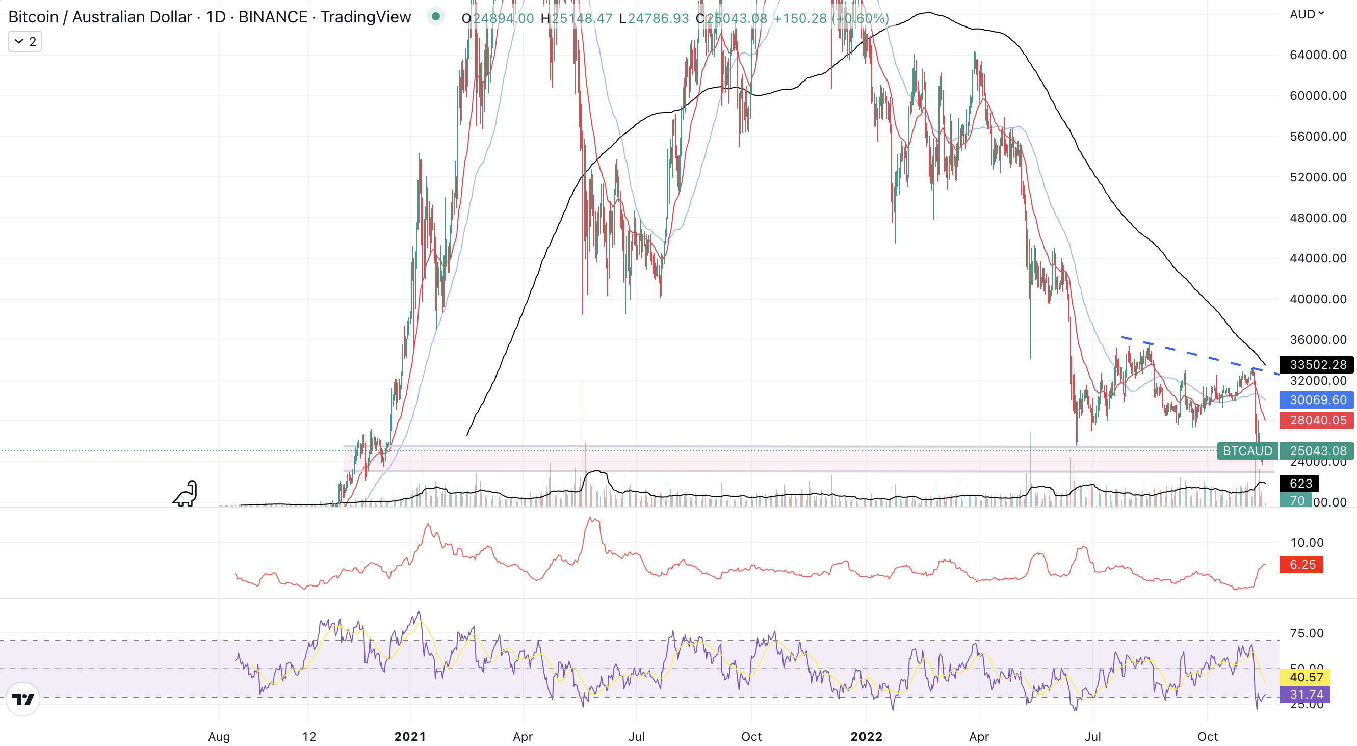 BTC Daily chart