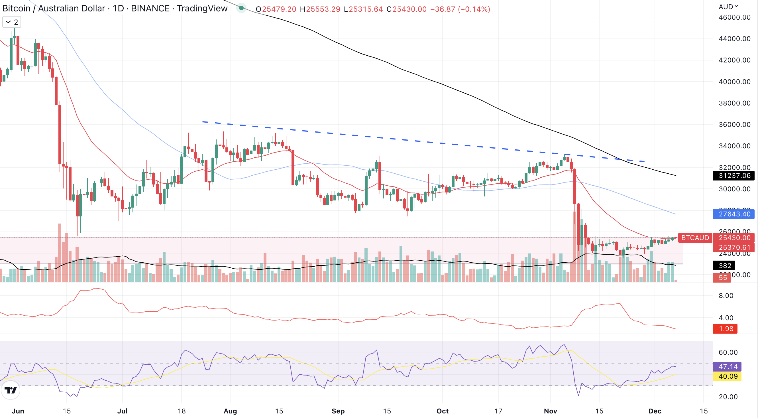 BTC Daily chart