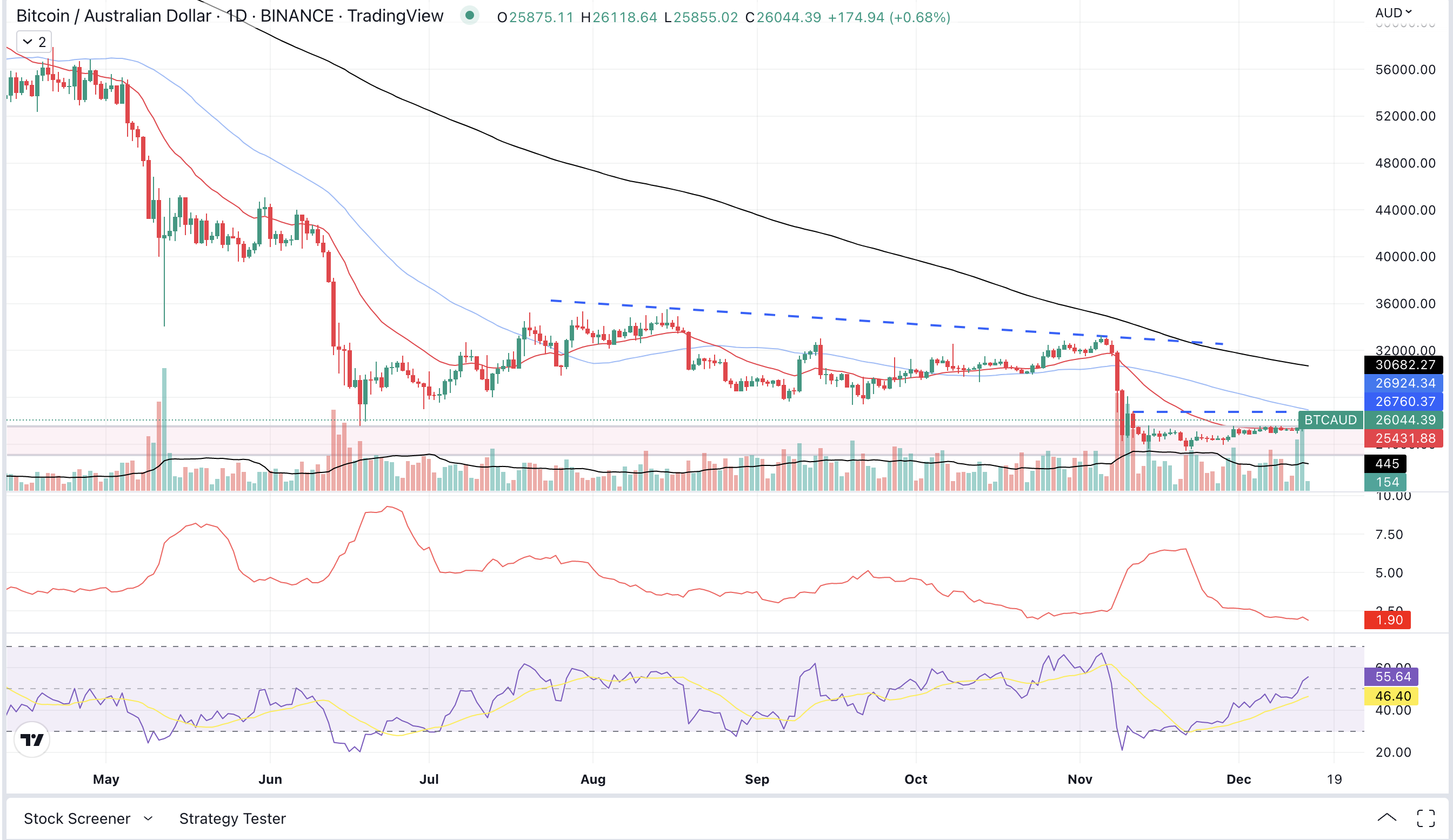 BTC Daily chart