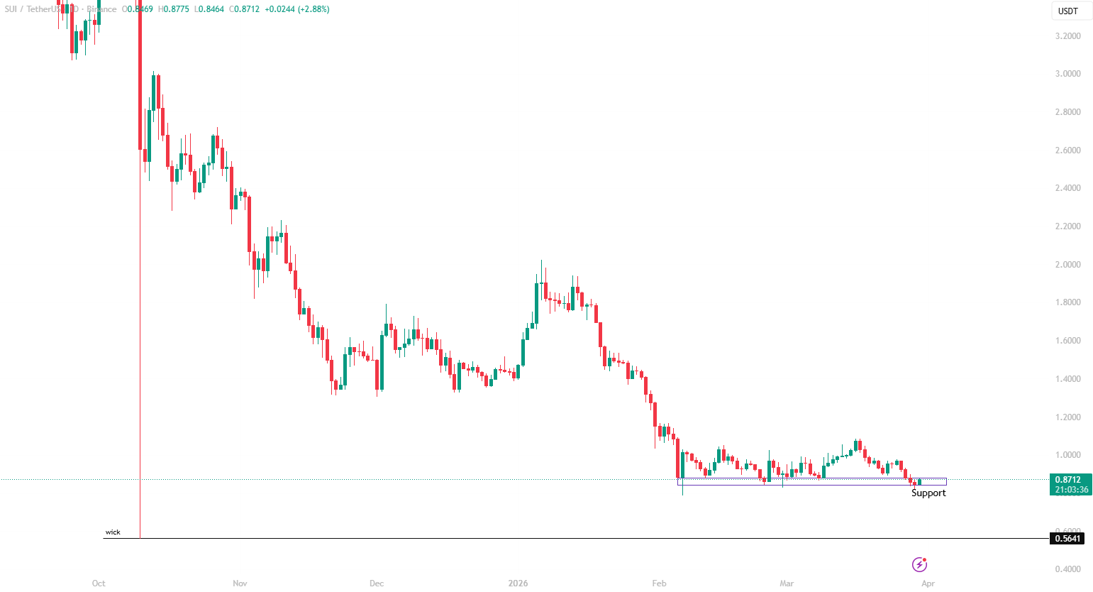 Graph of SUI price to USDT