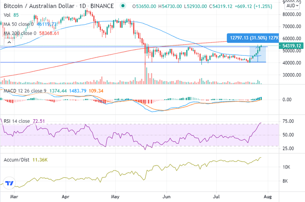 The Three Types of Cryptocurrency Analysis Fundamental, Technical and