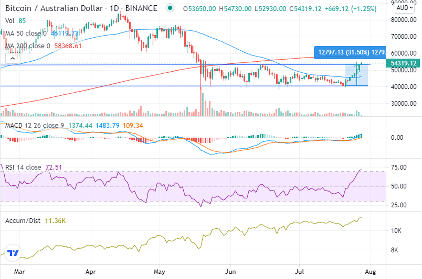 The Three Types of Cryptocurrency Analysis: Fundamental, Technical and ...