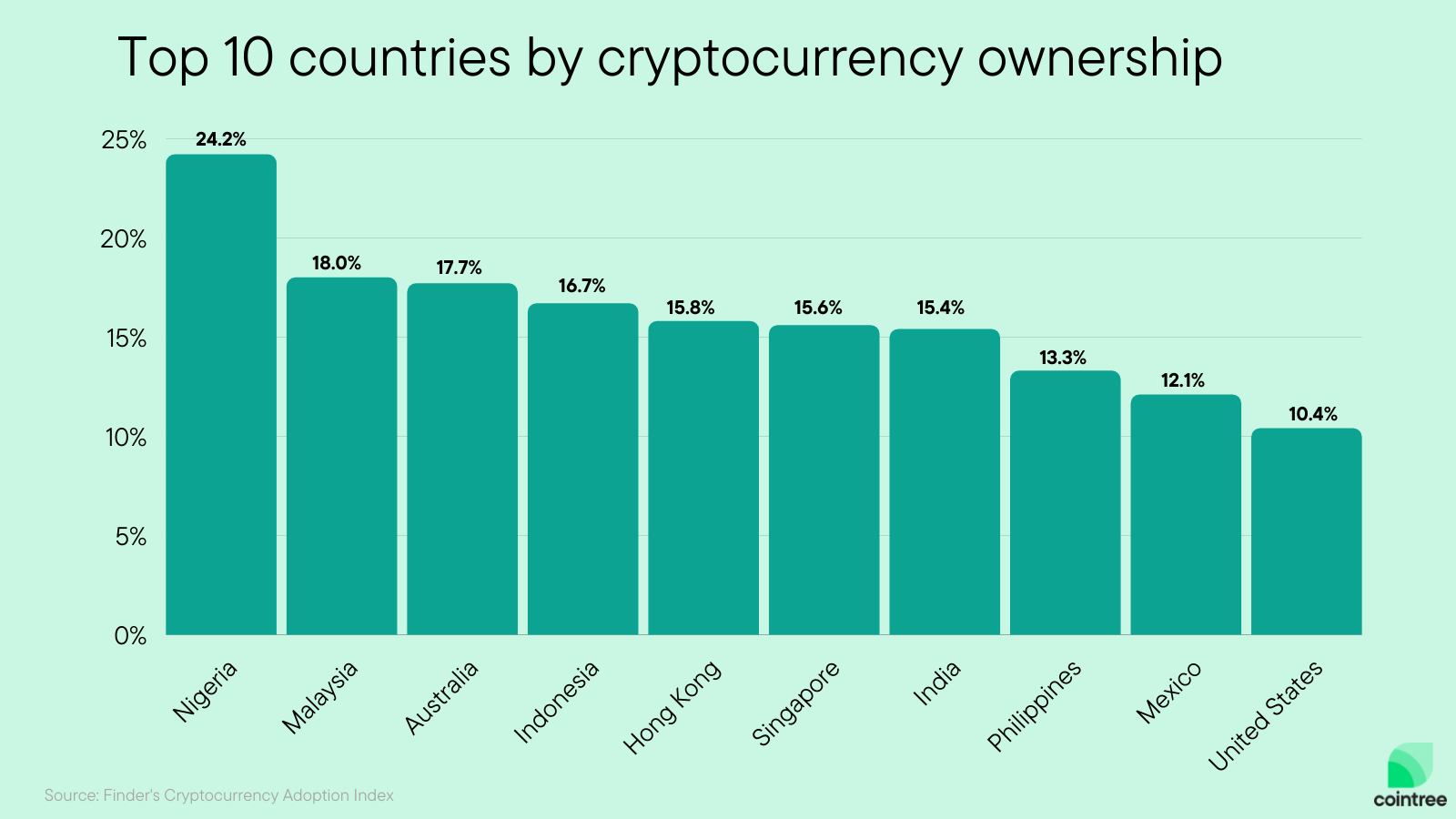 Australia has the third-highest rate of crypto adoption in the world.