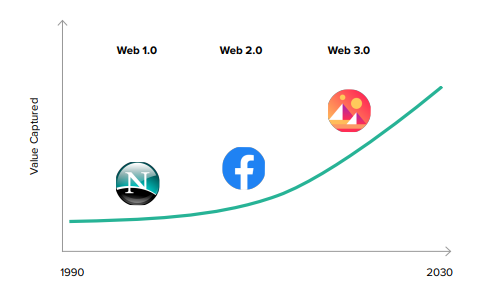 We’re transitioning towards a web model that supports the metaverse. 