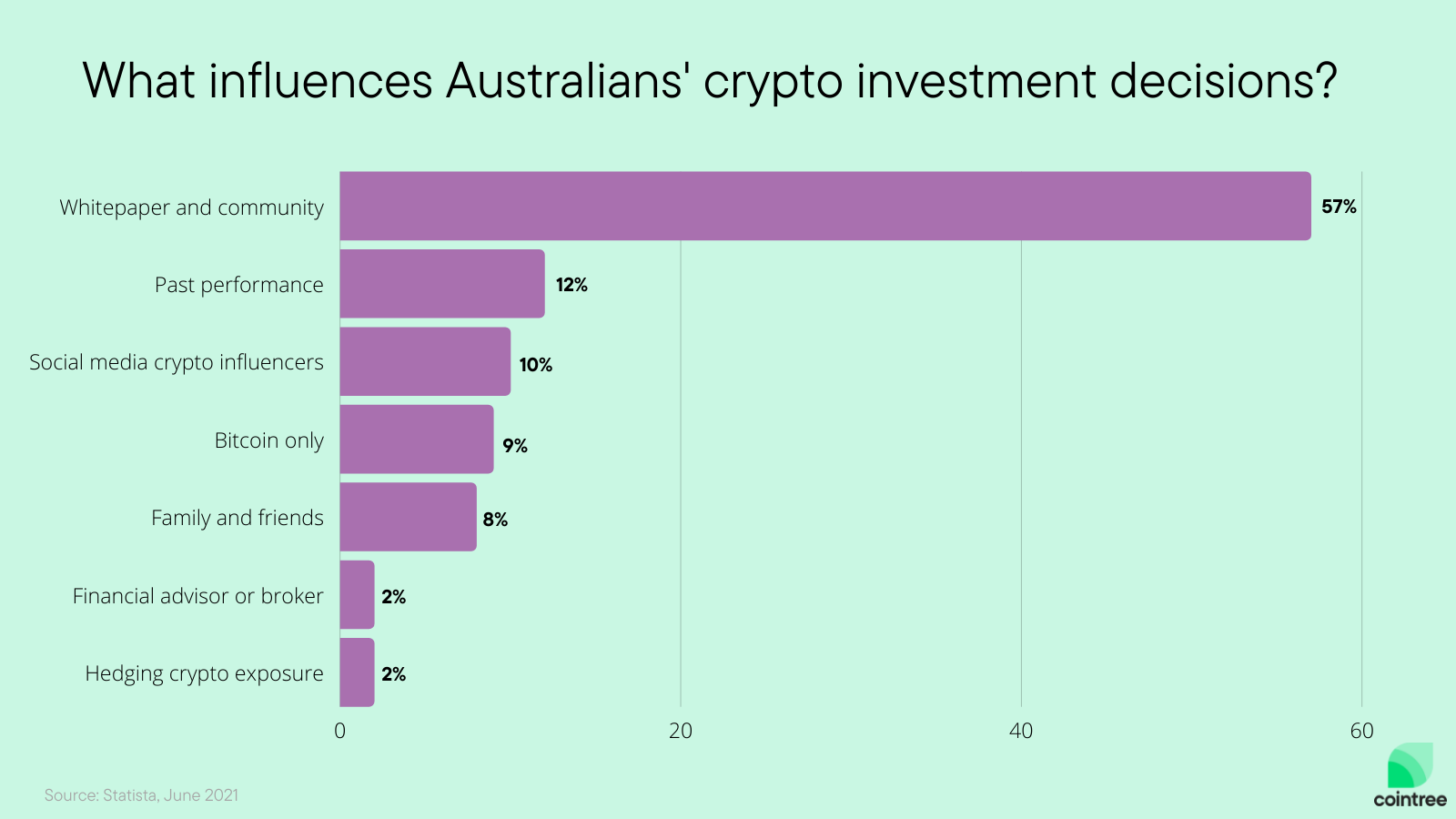 The whitepaper and community engagement are the most important factors when Australians are investing in crypto.