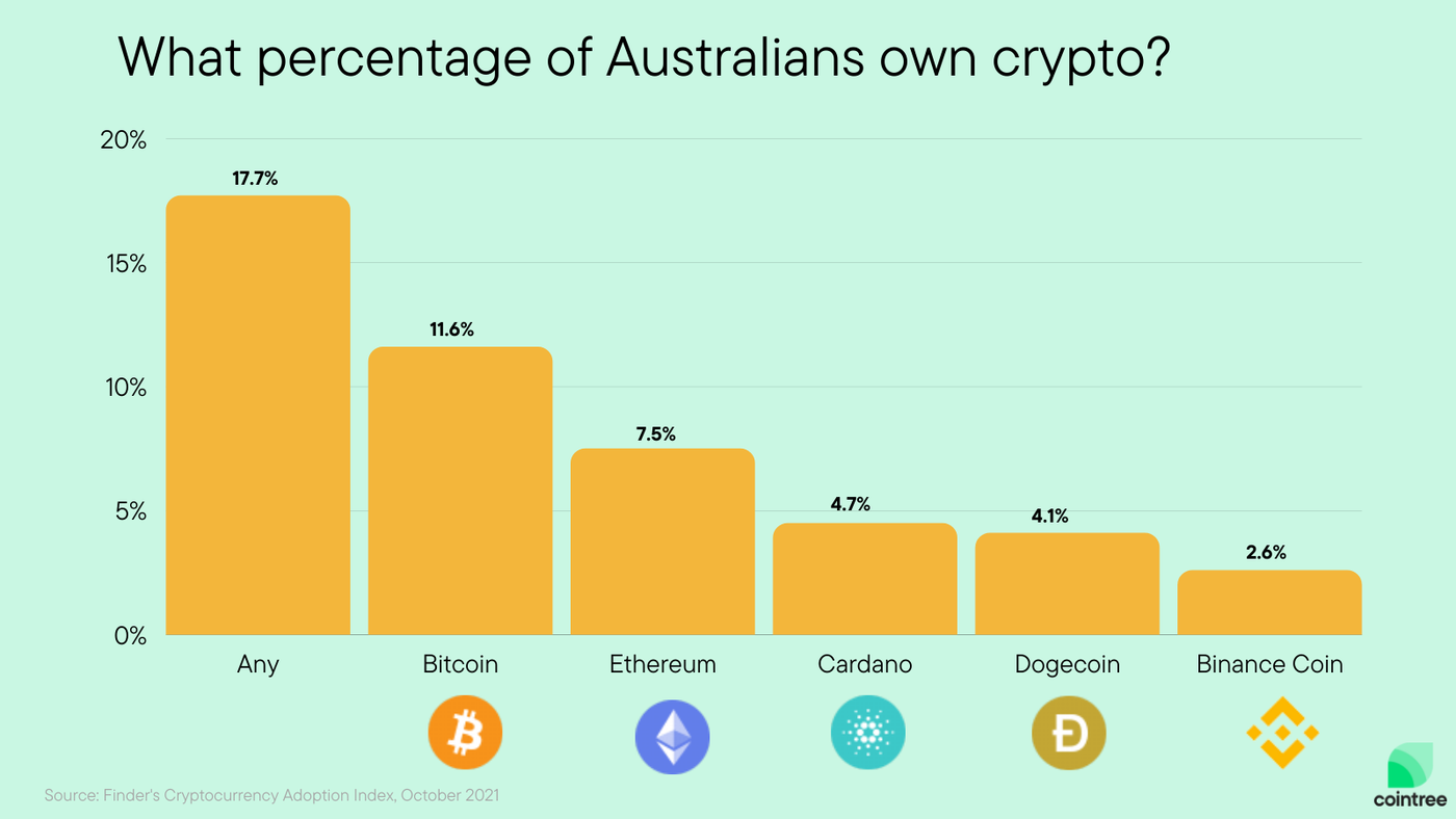 australian crypto prices