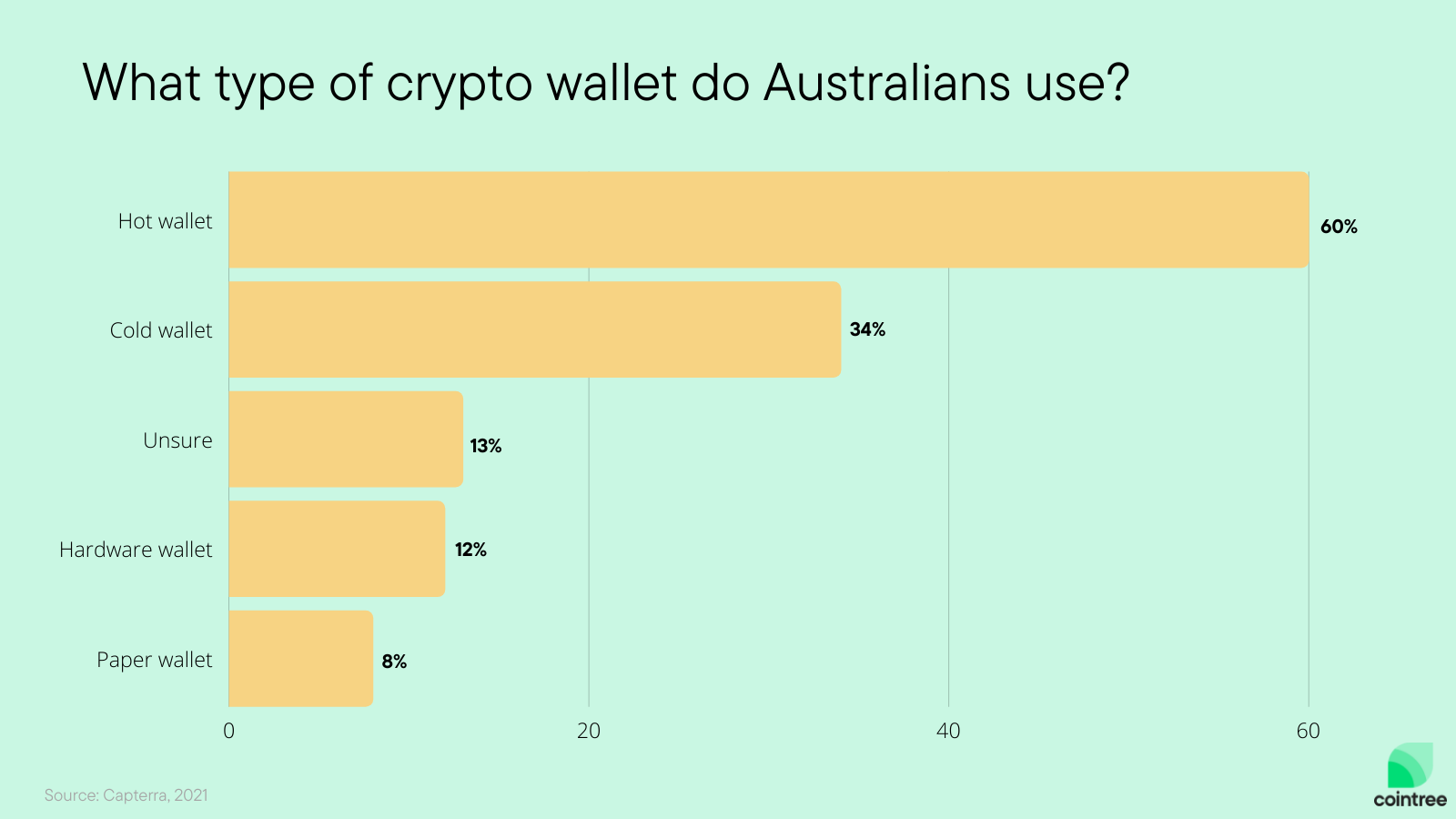 60% of Australians use a hot wallet.