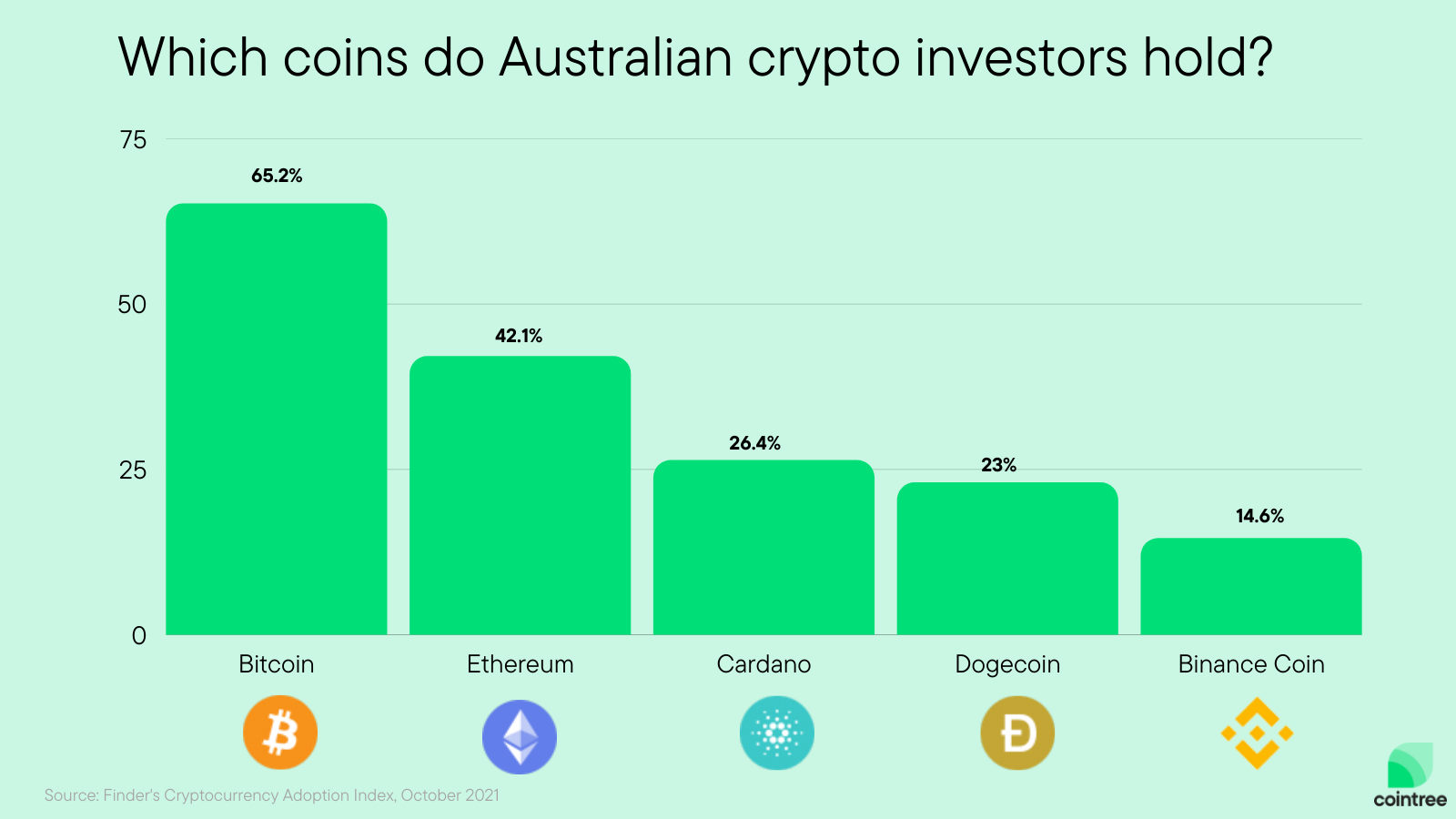 Bitcoin is Australia's most popular coin, while Dogecoin is the fourth favourite.
